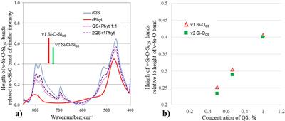 Comparing silicon mineral species of different crystallinity using Fourier transform infrared spectroscopy